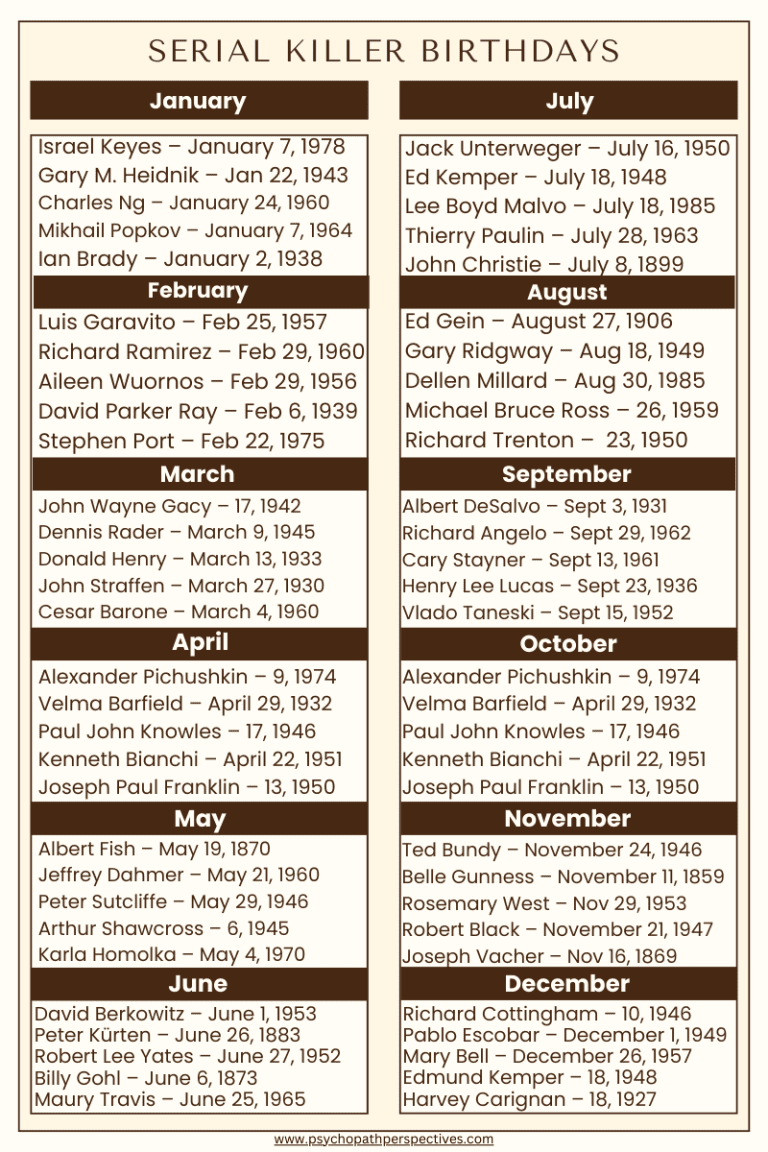 Serial Killer Birthdays